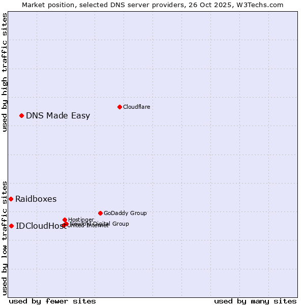 Market position of DNS Made Easy vs. IDCloudHost vs. Raidboxes