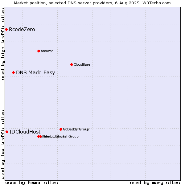 Market position of DNS Made Easy vs. IDCloudHost vs. RcodeZero