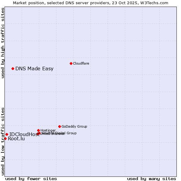 Market position of DNS Made Easy vs. IDCloudHost vs. Root.lu