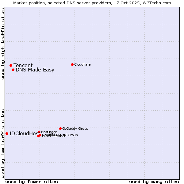 Market position of DNS Made Easy vs. Tencent vs. IDCloudHost