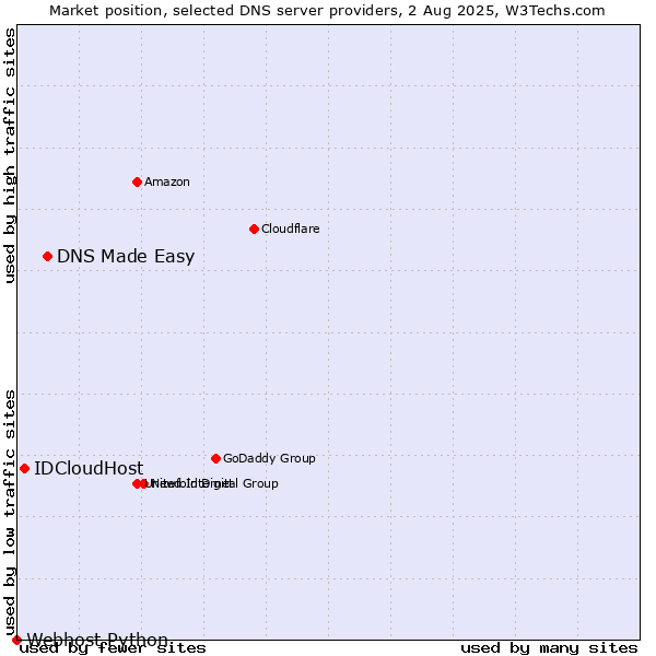 Market position of DNS Made Easy vs. IDCloudHost vs. Webhost Python
