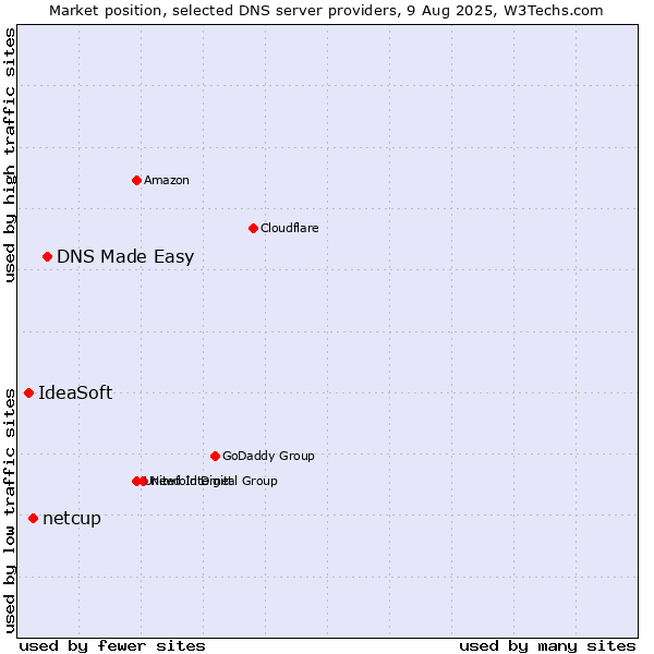 Market position of DNS Made Easy vs. netcup vs. IdeaSoft