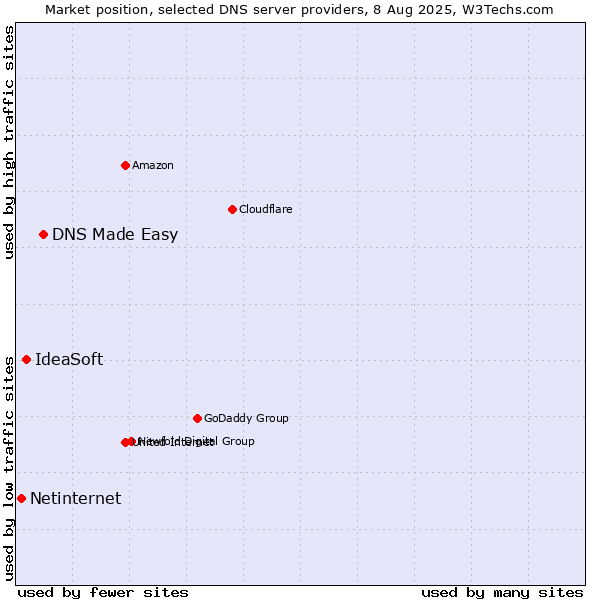 Market position of DNS Made Easy vs. IdeaSoft vs. Netinternet
