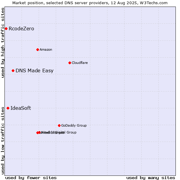 Market position of DNS Made Easy vs. IdeaSoft vs. RcodeZero