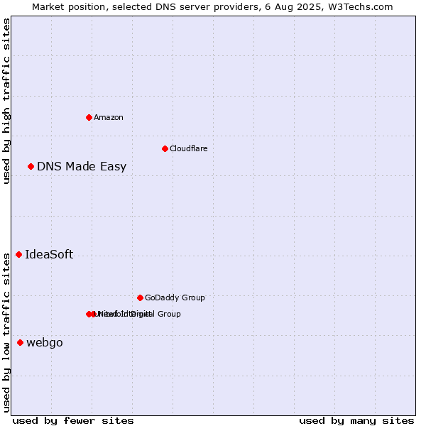 Market position of DNS Made Easy vs. webgo vs. IdeaSoft