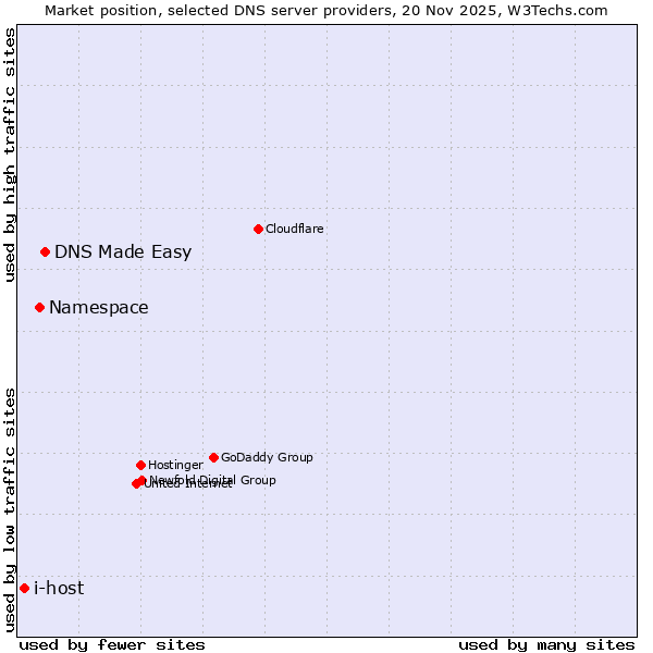 Market position of DNS Made Easy vs. Namespace vs. i-host