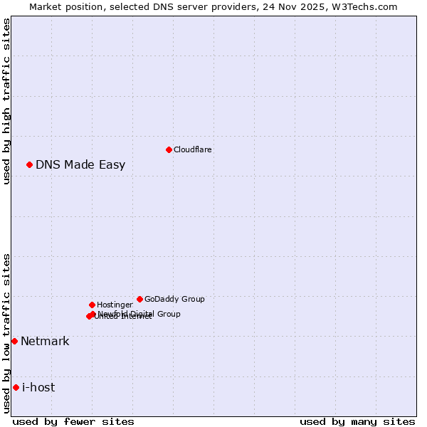 Market position of DNS Made Easy vs. i-host vs. Netmark