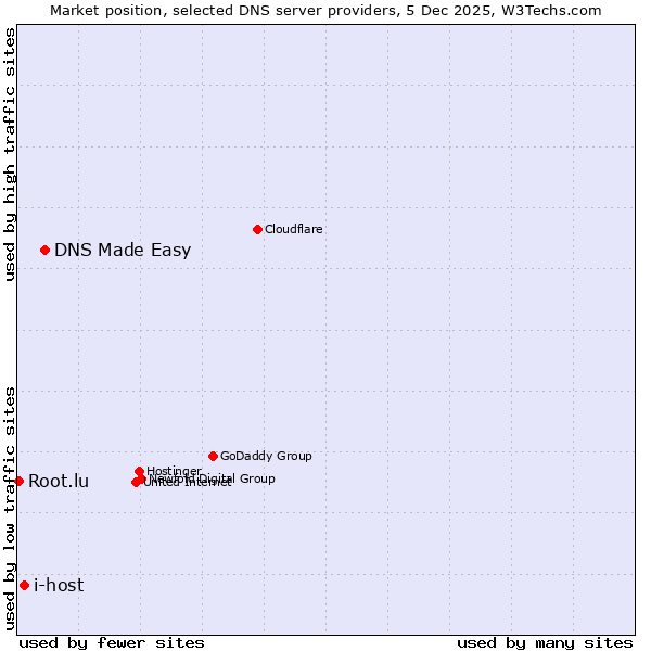 Market position of DNS Made Easy vs. i-host vs. Root.lu
