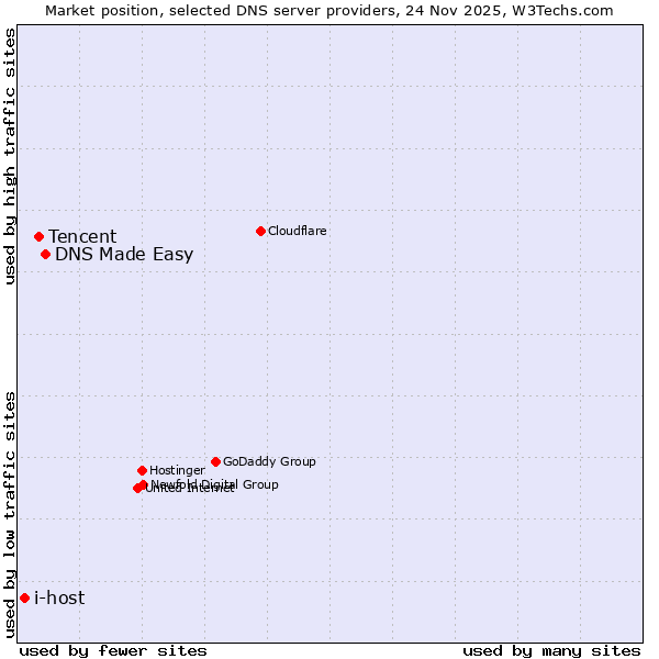 Market position of DNS Made Easy vs. Tencent vs. i-host