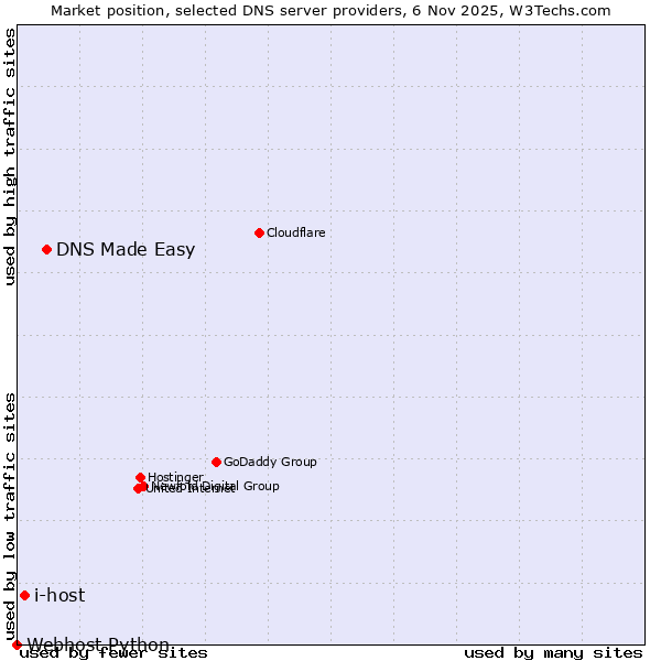 Market position of DNS Made Easy vs. i-host vs. Webhost Python