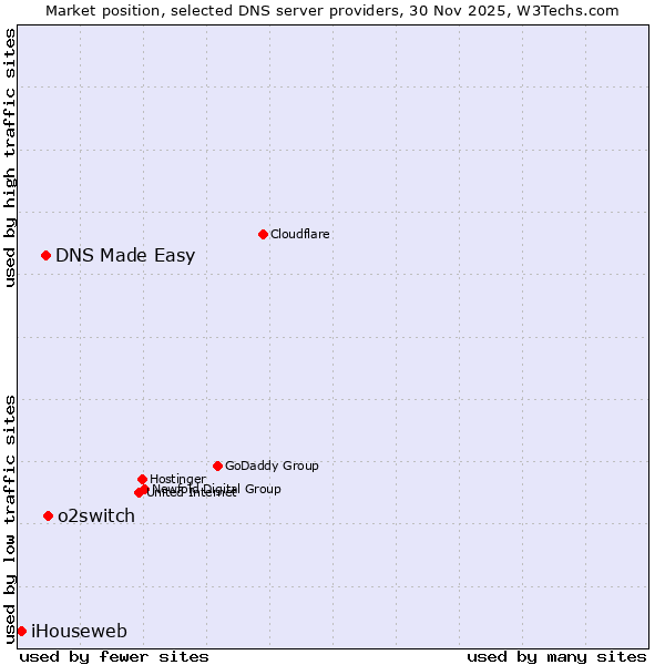 Market position of o2switch vs. DNS Made Easy vs. iHouseweb