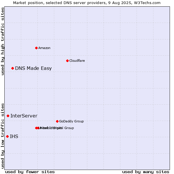 Market position of DNS Made Easy vs. InterServer vs. IHS