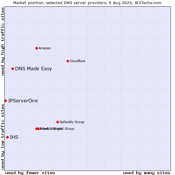 Market position of DNS Made Easy vs. IHS vs. IPServerOne