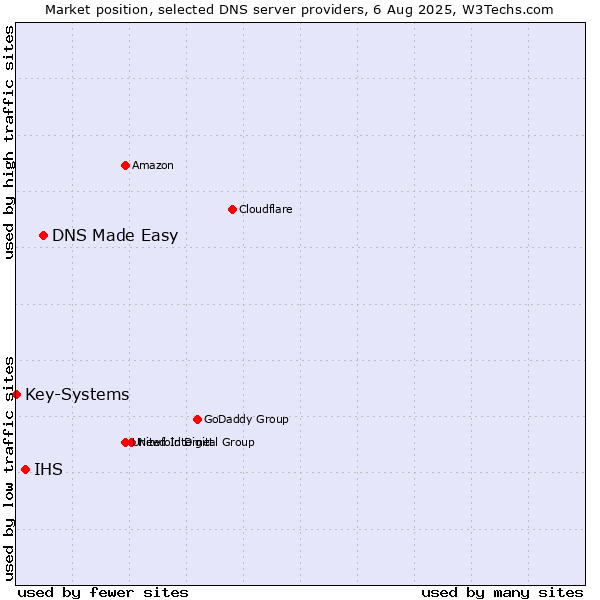 Market position of DNS Made Easy vs. IHS vs. Key-Systems
