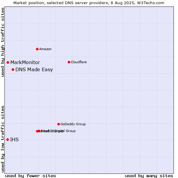Market position of DNS Made Easy vs. MarkMonitor vs. IHS