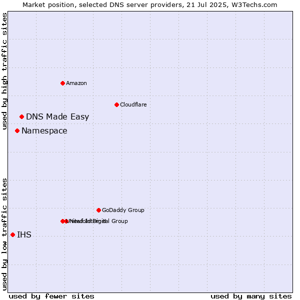 Market position of DNS Made Easy vs. Namespace vs. IHS