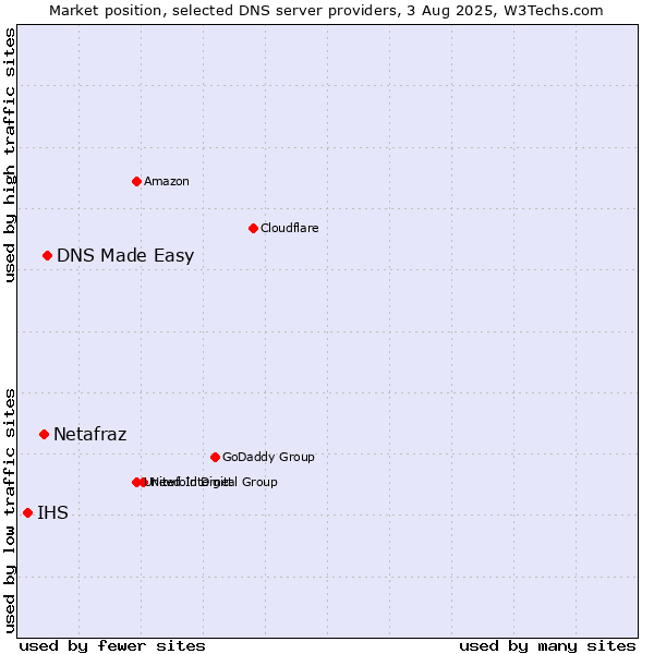 Market position of DNS Made Easy vs. Netafraz vs. IHS