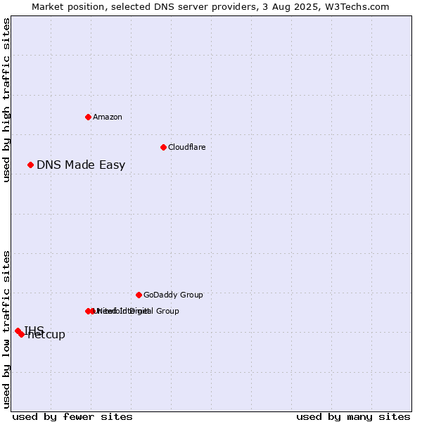 Market position of DNS Made Easy vs. netcup vs. IHS
