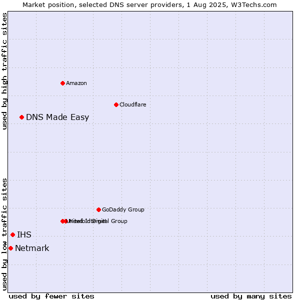 Market position of DNS Made Easy vs. IHS vs. Netmark
