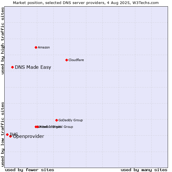 Market position of DNS Made Easy vs. Openprovider vs. IHS