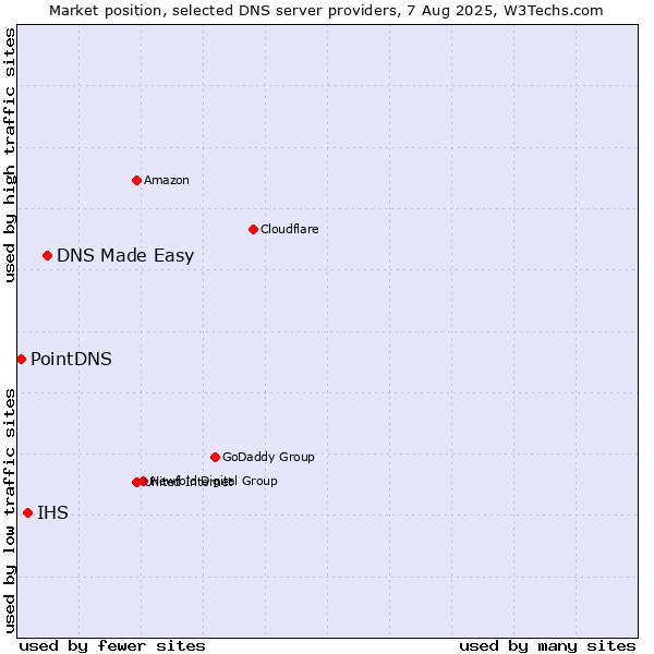 Market position of DNS Made Easy vs. IHS vs. PointDNS
