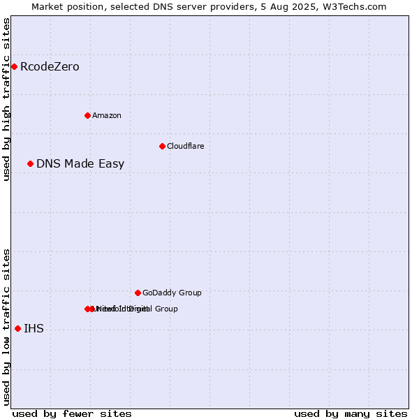 Market position of DNS Made Easy vs. IHS vs. RcodeZero