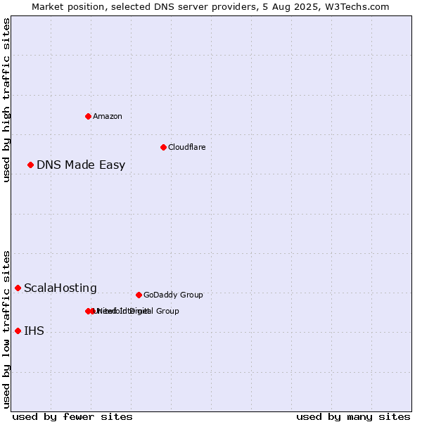 Market position of DNS Made Easy vs. ScalaHosting vs. IHS