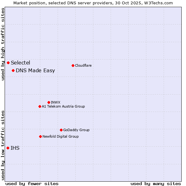 Market position of DNS Made Easy vs. Selectel vs. IHS
