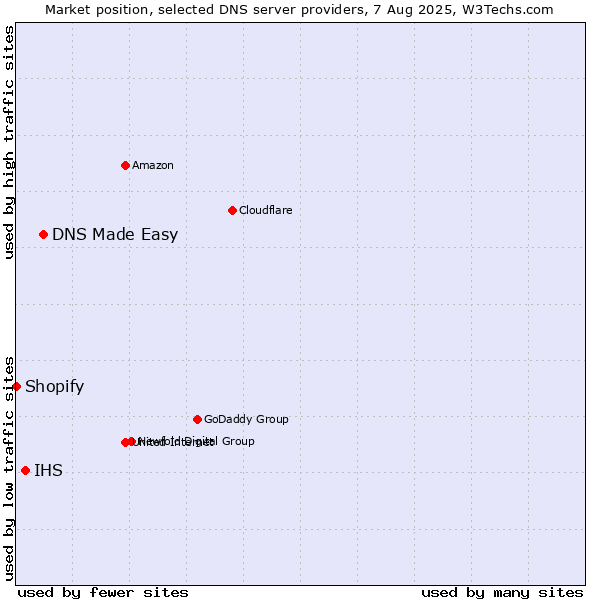 Market position of DNS Made Easy vs. IHS vs. Shopify