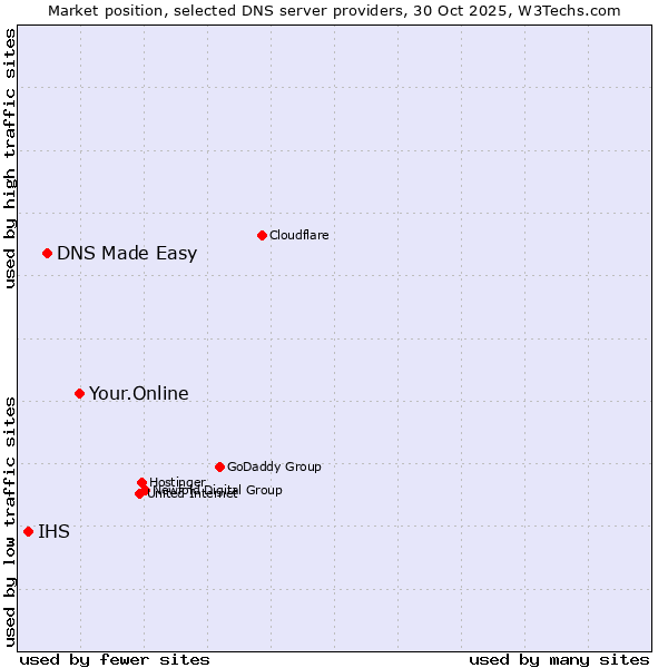 Market position of Your.Online vs. DNS Made Easy vs. IHS
