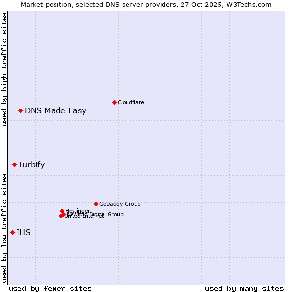 Market position of DNS Made Easy vs. Turbify vs. IHS