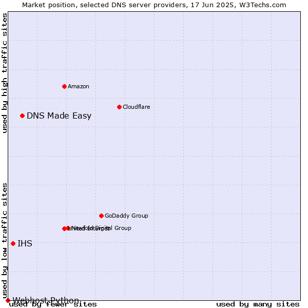 Market position of DNS Made Easy vs. IHS vs. Webhost Python