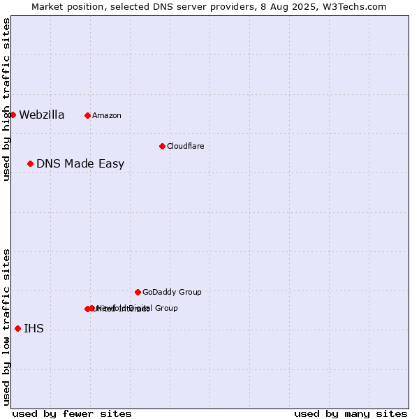 Market position of DNS Made Easy vs. IHS vs. Webzilla
