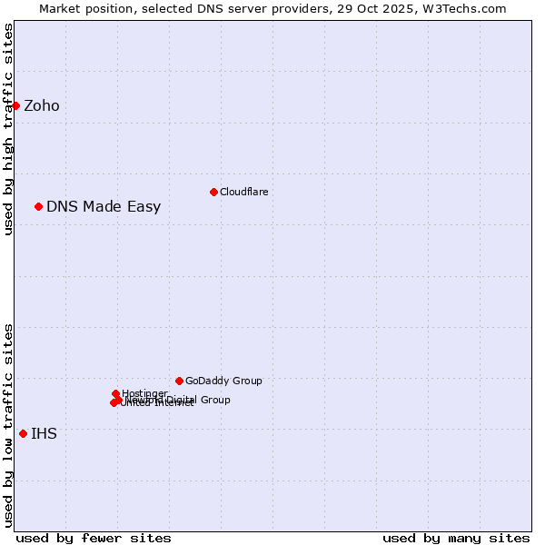 Market position of DNS Made Easy vs. IHS vs. Zoho