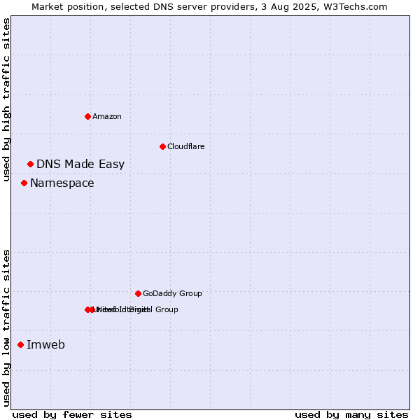 Market position of DNS Made Easy vs. Namespace vs. Imweb