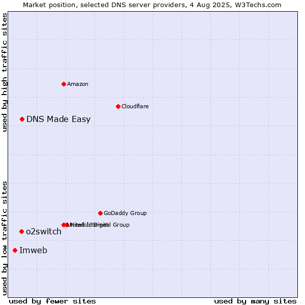 Market position of DNS Made Easy vs. o2switch vs. Imweb