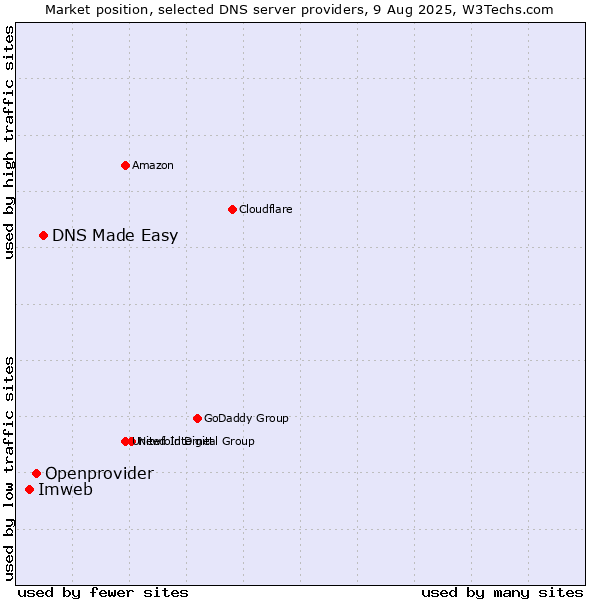 Market position of DNS Made Easy vs. Openprovider vs. Imweb