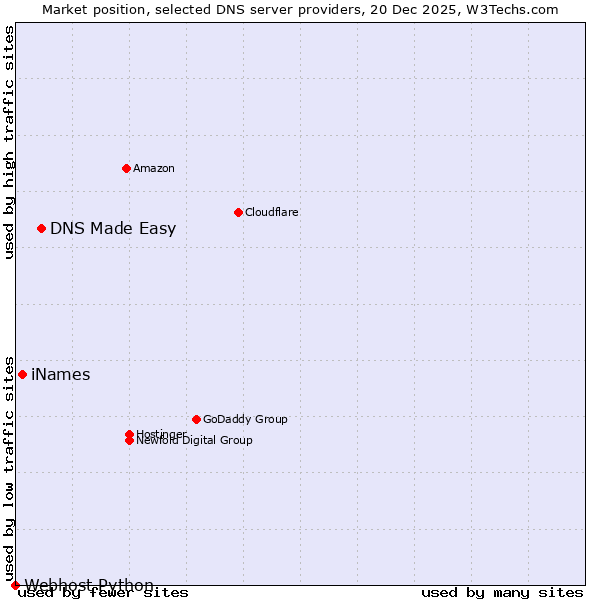 Market position of DNS Made Easy vs. iNames vs. Webhost Python