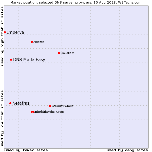 Market position of DNS Made Easy vs. Netafraz vs. Imperva
