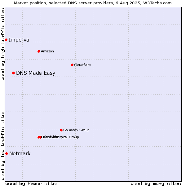 Market position of DNS Made Easy vs. Netmark vs. Imperva