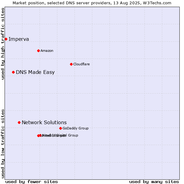 Market position of Network Solutions vs. DNS Made Easy vs. Imperva