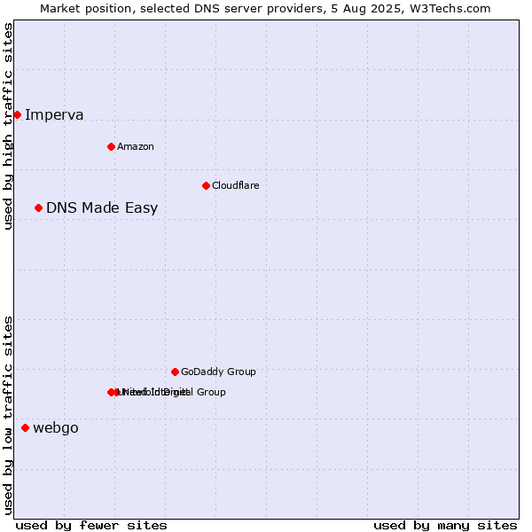 Market position of DNS Made Easy vs. webgo vs. Imperva
