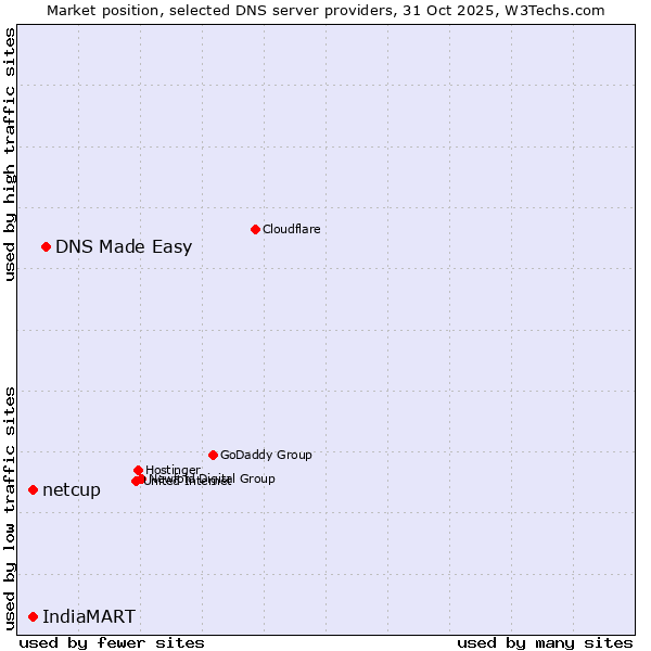 Market position of DNS Made Easy vs. netcup vs. IndiaMART