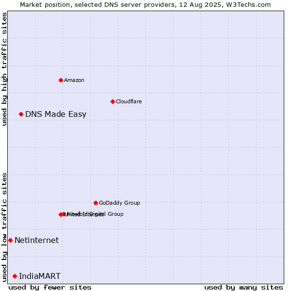 Market position of DNS Made Easy vs. IndiaMART vs. Netinternet