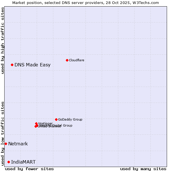 Market position of DNS Made Easy vs. IndiaMART vs. Netmark