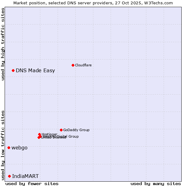 Market position of DNS Made Easy vs. IndiaMART vs. webgo