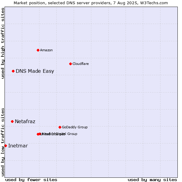 Market position of DNS Made Easy vs. Netafraz vs. Inetmar