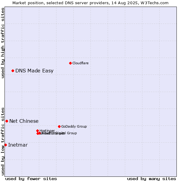 Market position of DNS Made Easy vs. Net Chinese vs. Inetmar