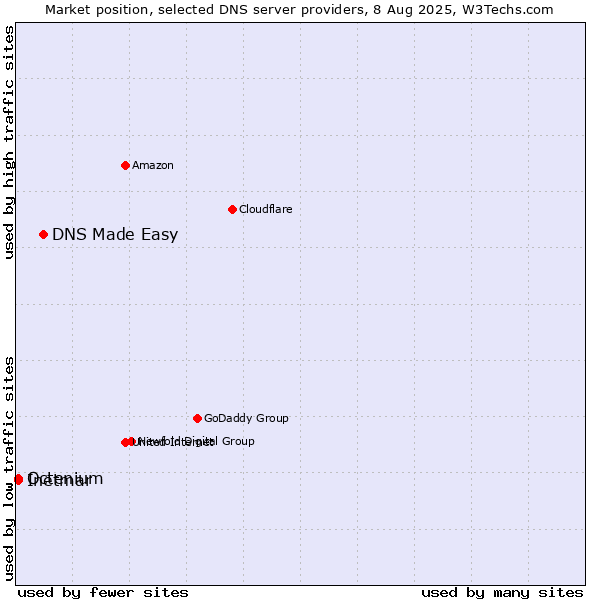 Market position of DNS Made Easy vs. Inetmar vs. Octenium