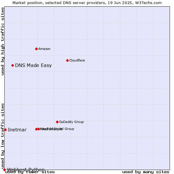 Market position of DNS Made Easy vs. Inetmar vs. Webhost Python